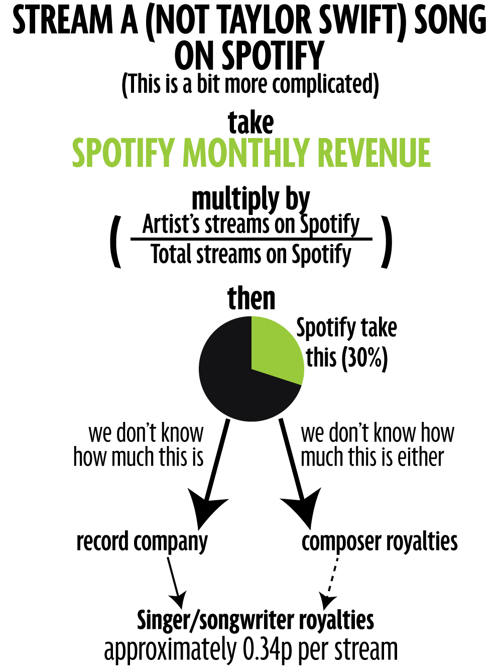 Does Spotify Pay Artists During Free Trial